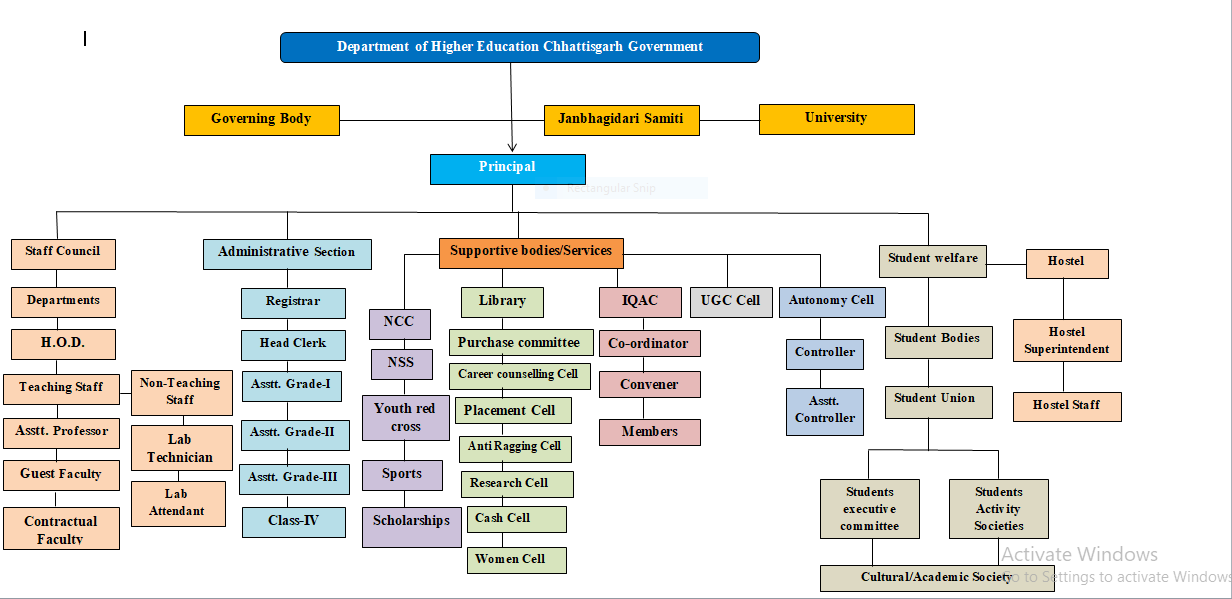 Organogram