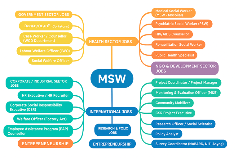 Science College Durg - MSW JOBS