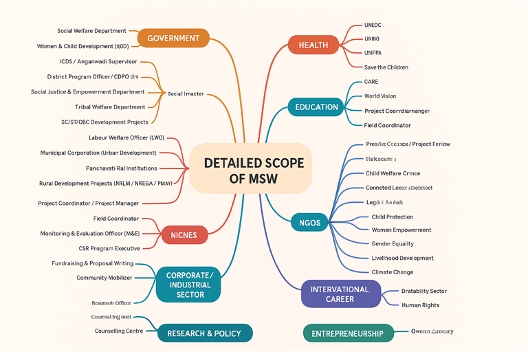 Science College Durg - SCOPE OF MSW